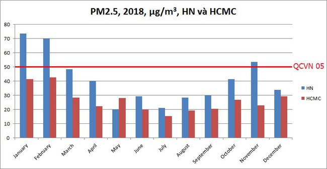 Hà Nội có nhiều ngày ô nhiễm hơn hẳn TP.HCM do có mùa đông - Ảnh 3.