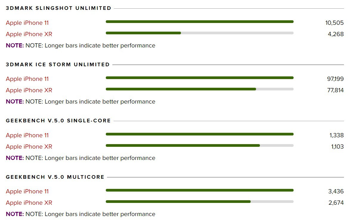 Test ch&aacute;n ch&ecirc; để thấy iPhone XR vẫn đ&aacute;ng đồng tiền b&aacute;t gạo hơn iPhone 11? - Ảnh 8.