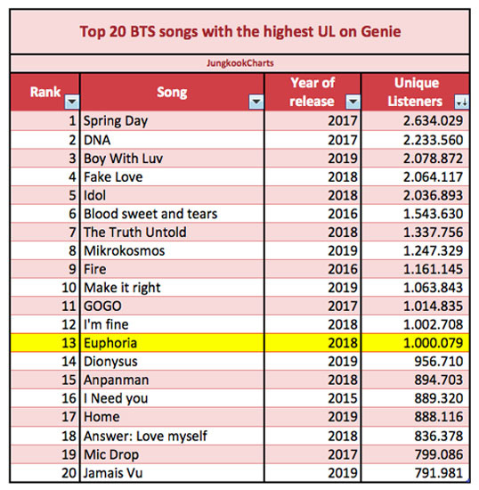 20 bài nhiều unique listener nhất của BTS trên Genie: Hạng nhất dễ đoán, chỉ 1 ca khúc solo đỉnh cao góp mặt - Ảnh 3.