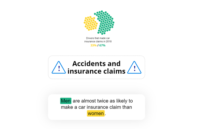 Nghe thật lạ nhưng kết quả nghiên cứu và thống kê lại cho thấy: Phụ nữ lái xe an toàn hơn đàn ông! - Ảnh 4.