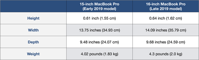 MacBook Pro 16 inch cho thấy Apple dù mất đi sếp cũ nhưng lại hóa hay - Ảnh 2.