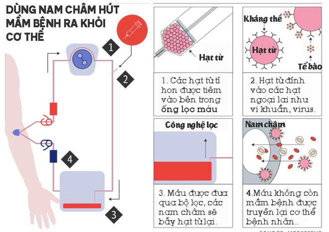 Kinh ngạc với cỗ máy nam châm có thể hút mọi mầm bệnh ra khỏi cơ thể, từ vi khuẩn, virus tới cả ung thư - Ảnh 1.