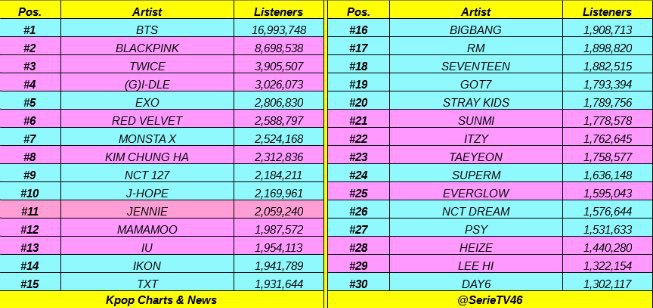 BLACKPINK bá chủ cả Youtube, Instagram và Spotify: Chính thức chơi một mình ở quốc tế, cho các girlgroup cùng thời ra chuồng gà? - Ảnh 14.