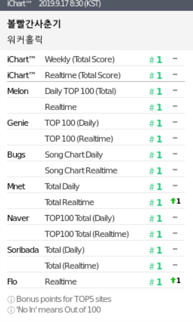 Những ca khúc Kpop đạt Perfect All-Kill trong năm 2019: Số lượng chỉ bằng một nửa năm trước, SM và JYP rủ nhau ra chuồng gà chơi - Ảnh 4.