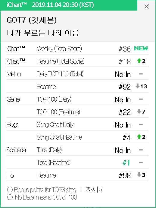 GOT7 vừa trở lại đã phá all-kill của IU, Jackson đạt thành tích khủng sau Lay (EXO), RM (BTS) trên Billboard 200 - Ảnh 3.