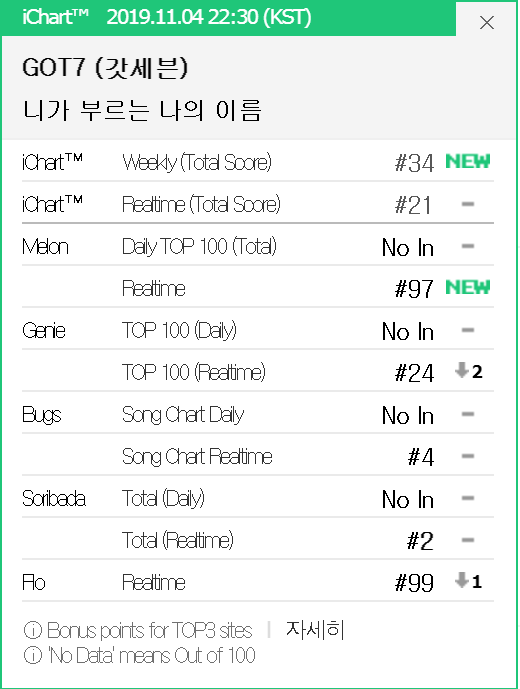 GOT7 vừa trở lại đã phá all-kill của IU, Jackson đạt thành tích khủng sau Lay (EXO), RM (BTS) trên Billboard 200 - Ảnh 4.