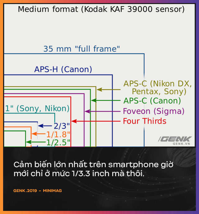 Vì sao Apple, Google, Samsung, Huawei, Xiaomi... đều tập trung sáng tạo vào camera trên smartphone? - Ảnh 7.