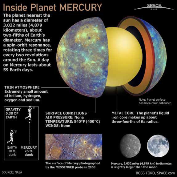 Những sự thật thú vị về hành tinh gần Mặt trời nhất - sao Thủy - Ảnh 4.
