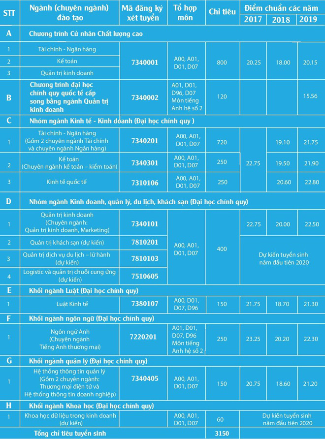 Hàng loạt trường ĐH Top đầu tại TP.HCM chính thức công bố đề án tuyển sinh năm 2020 - Ảnh 6.