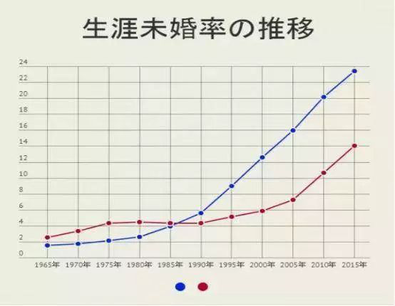 Hơn 14% phụ nữ Nhật Bản cả đời không kết hôn: Nỗi sợ hãi không đến từ hôn nhân mà là những mặt trái của mồ chôn của tình yêu - Ảnh 1.