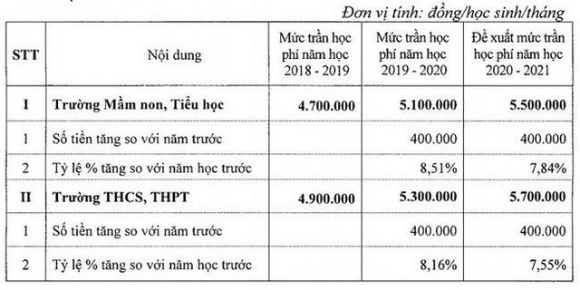 Trường THPT chất lượng cao tại Hà Nội sẽ thu học phí 5,7 triệu đồng/tháng vào năm học 2021-2020 - Ảnh 1.