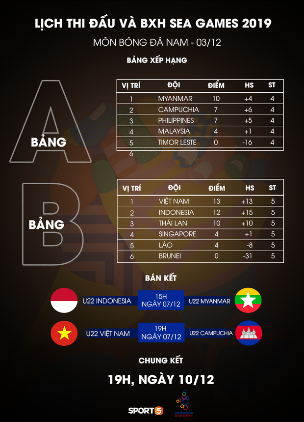 Góc nghiệp quật: Dự đoán Việt Nam bị loại sớm, HLV U22 Malaysia mất việc vì dừng bước ngay sau vòng bảng SEA Games 30 - Ảnh 4.