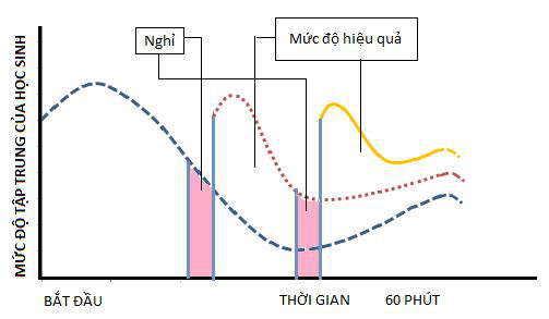 Học tập và làm việc hiệu quả hơn với phương pháp quản lý thời gian đồng hồ cà chua - Ảnh 5.