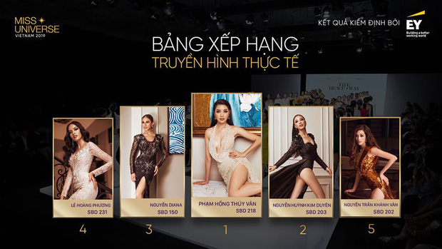 Tân Hoa hậu Khánh Vân trên show thực tế: Chưa dẫn đầu lần nào nhưng cũng không bao giờ rớt khỏi top 20 - Ảnh 2.