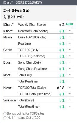 Nhìn thứ hạng hit mới của Hwasa (MAMAMOO), fan phẫn nộ tự hỏi: Bao giờ iChart mới thực hiện lời hứa? - Ảnh 2.