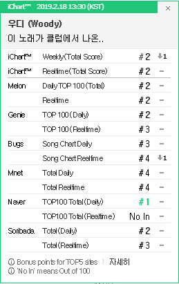 Nhìn thứ hạng hit mới của Hwasa (MAMAMOO), fan phẫn nộ tự hỏi: Bao giờ iChart mới thực hiện lời hứa? - Ảnh 3.