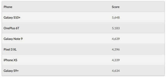 Đã có kết quả solo giữa Galaxy S10 và iPhone XS: Tất cả đối thủ Android hít khói, Apple thua về điểm đồ họa - Ảnh 2.
