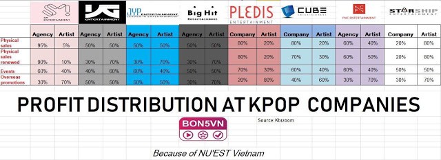 Tỉ lệ phân chia lợi nhuận của các ông lớn được tiết lộ, SM có thực sự bóc lột gà nhà như netizen chỉ trích? - Ảnh 1.