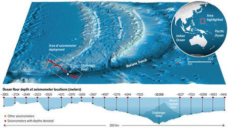 Một trận động đất có thể khiến hàng triệu tấn carbon chảy về rãnh đại dương sâu nhất trái đất - Ảnh 1.