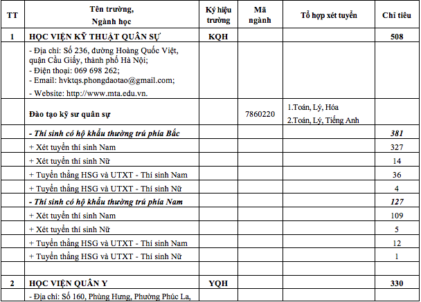 18 trường Quân đội công bố chỉ tiêu tuyển sinh năm 2019: rất khó khăn với nữ giới, có trường chỉ tuyển 2 thí sinh nữ - Ảnh 2.