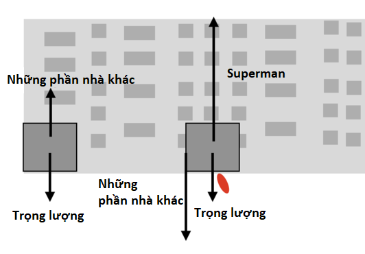 Giáo sư vật lý nói hành động nhấc nhà cứu người của Superman trong Justice League là hết sức vô lý - Ảnh 7.