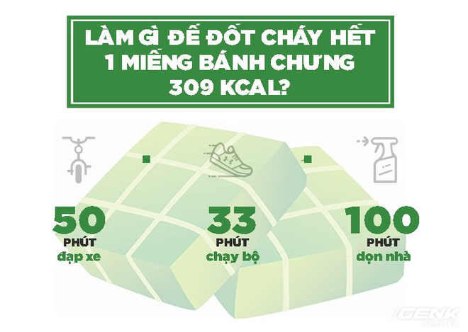 Tính calo cho dân nghiện bánh chưng rán: Ăn một miếng chạy bộ nửa tiếng mới đỡ béo - Ảnh 2.