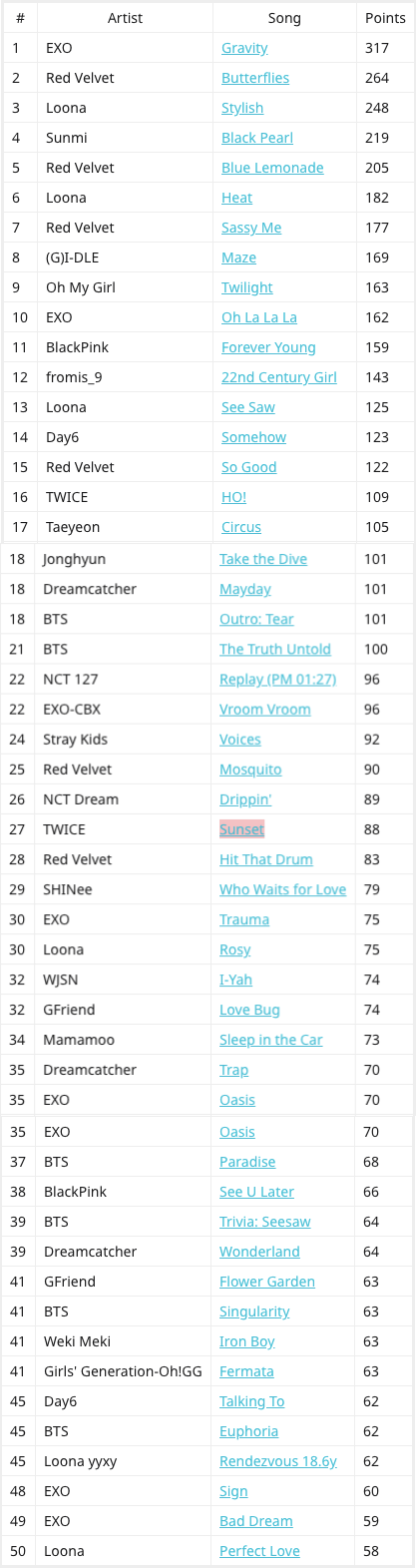 Diễn đàn lớn nhất thế giới bình chọn Top 50 bài b-side hay nhất Kpop: Nhạc đỉnh như YG cũng phải nhường ngôi cho SM - Ảnh 5.