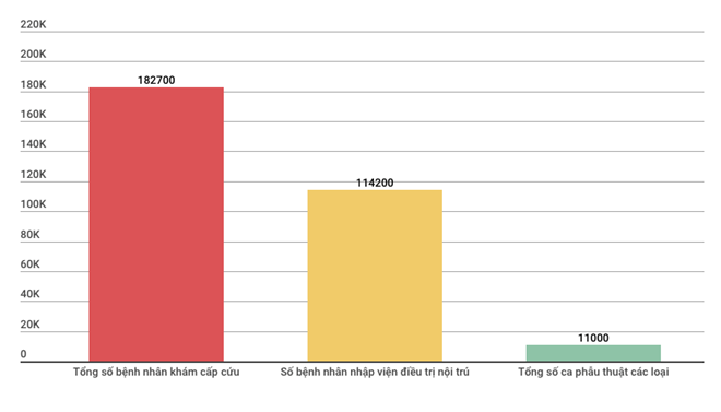 Gần 183.000 bệnh nhân khám, cấp cứu trong 7 ngày nghỉ Tết - Ảnh 2.