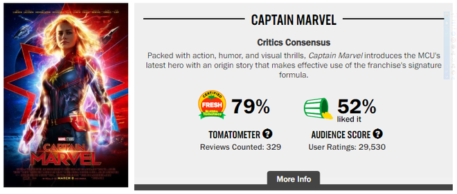 Đồng loạt bị khán giả quốc tế chấm điểm thấp, Captain Marvel có nguy cơ trở thành phim Marvel dở nhất - Ảnh 3.