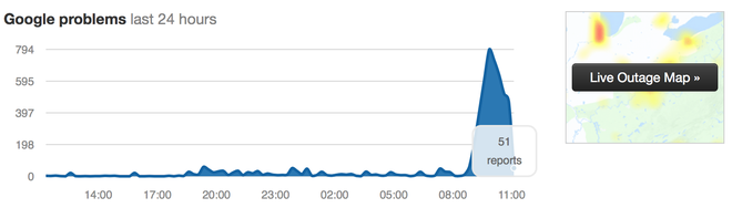 Gmail, Drive, YouTube và nhiều dịch vụ khác của Google gặp sự cố ngay trong sáng nay - Ảnh 1.