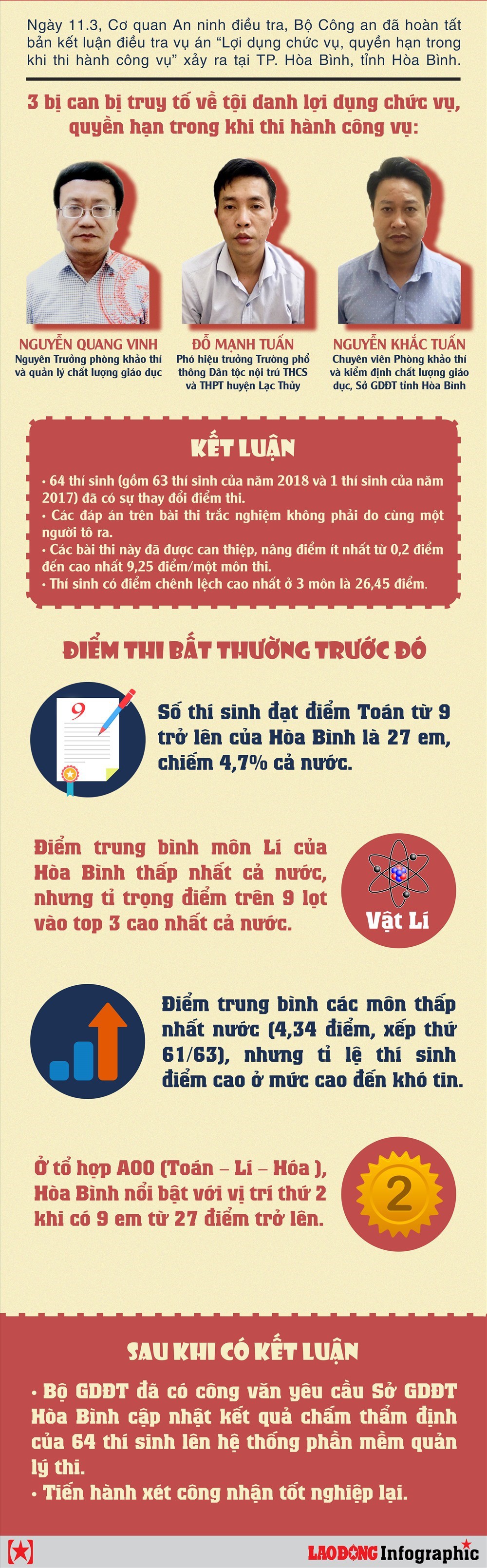 Gian lận điểm thi Hòa Bình: Người đưa tiền có phạm tội hối lộ? - Ảnh 2. Gian lận điểm thi Hòa Bình: Người đưa tiền có phạm tội hối lộ? - Ảnh 2.