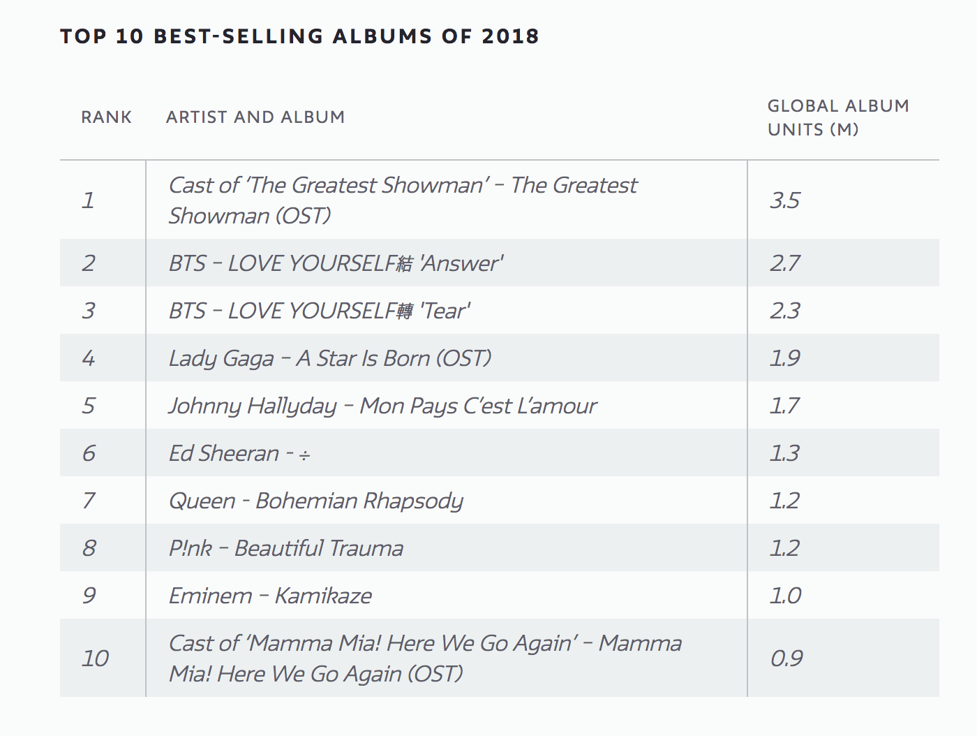 Bộ đôi album của BTS phá đảo BXH bán chạy nhất 2018, trên cả Lady Gaga và chỉ thua mỗi cái tên này - Ảnh 2. Bộ đôi album của BTS phá đảo BXH bán chạy nhất 2018, trên cả Lady Gaga và chỉ thua mỗi cái tên này - Ảnh 2.