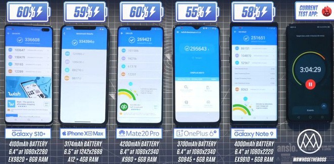 Thử thách thời lượng pin giữa Galaxy S10+, iPhone XS Max, Mate 20 Pro: Không phải pin lớn nhất là trụ được lâu nhất - Ảnh 5.