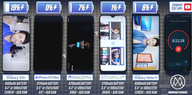 Thử thách thời lượng pin giữa Galaxy S10+, iPhone XS Max, Mate 20 Pro: Không phải pin lớn nhất là trụ được lâu nhất - Ảnh 6.