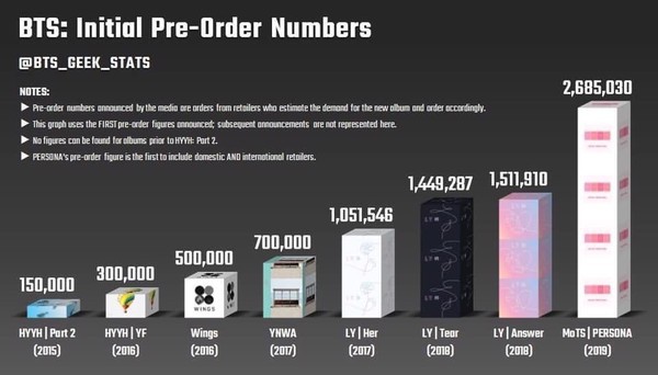 Nhìn con số này để thấy chỉ trong 3 năm, một tay BTS đã dựng nên cả “đế chế” Big Hit như thế nào - Ảnh 5. Nhìn con số này để thấy chỉ trong 3 năm, một tay BTS đã dựng nên cả “đế chế” Big Hit như thế nào - Ảnh 5.