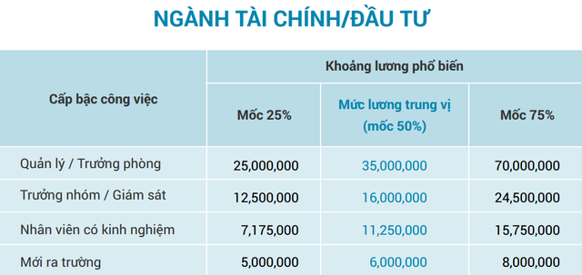 Đây là ngành mới ra trường nhận lương 5 triệu đồng/tháng, nhưng thăng chức lên quản lý sẽ nhận lương tới 70 triệu đồng/tháng, cao nhất thị trường - Ảnh 1.