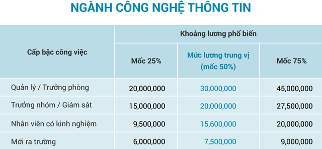 Đây là ngành mới ra trường nhận lương 5 triệu đồng/tháng, nhưng thăng chức lên quản lý sẽ nhận lương tới 70 triệu đồng/tháng, cao nhất thị trường - Ảnh 2.