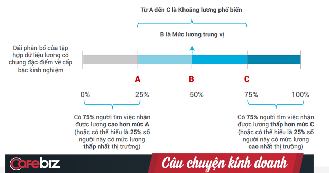 Đây là ngành mới ra trường nhận lương 5 triệu đồng/tháng, nhưng thăng chức lên quản lý sẽ nhận lương tới 70 triệu đồng/tháng, cao nhất thị trường - Ảnh 3.