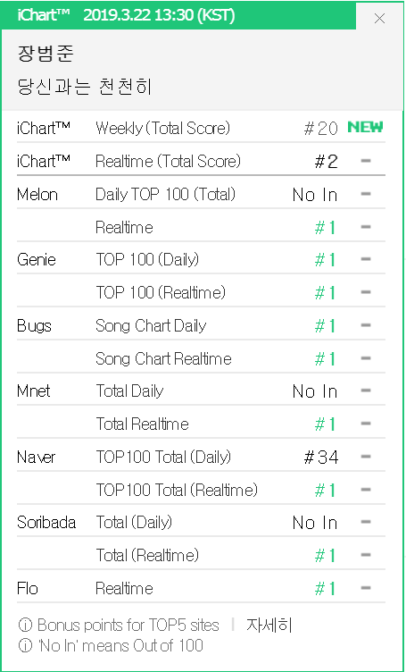 Mặc iChart thêm BXH, nghệ sĩ này vẫn quật đổ Epik High và MAMAMOO để đạt all-kill - Ảnh 1.