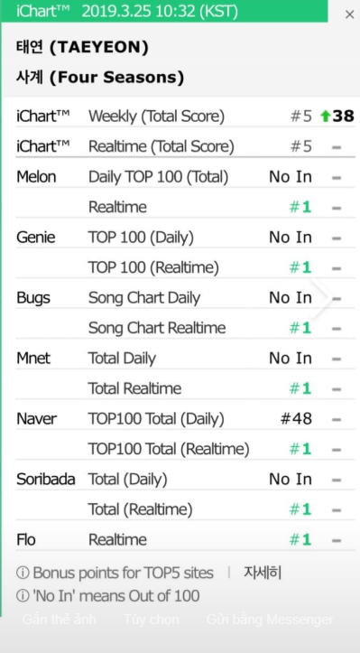 iChart tiếp tục khai tử 2 BXH trong đó có Mnet, cư dân mạng vẫn không vui nổi vì vẫn còn một cái tên gây khó chịu khác? - Ảnh 1.