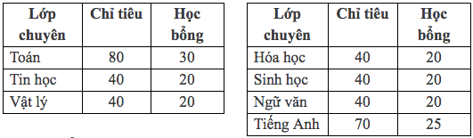 Phương án tuyển sinh vào lớp 10 tại trường THPT Chuyên Đại học Sư phạm Hà Nội - Ảnh 1.