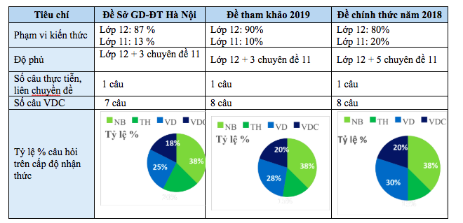 Ph&acirc;n t&iacute;ch đề thi thử m&ocirc;n H&oacute;a học THPT Quốc gia 2019 - Ảnh 12.