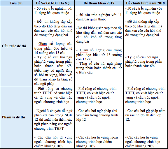 Đề thi thử THPT quốc gia 2019 môn Tiếng Anh kèm đáp án tại Hà Nội: Dễ hơn 2018! - Ảnh 8.