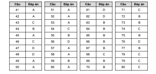 Đề thi thử THPT quốc gia 2019 tại Hà Nội môn Địa lý và Lịch sử kèm đáp án: Địa tương đương, Sử dễ thở hơn 2018 - Ảnh 6.