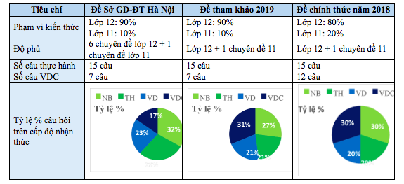 Đề thi thử THPT quốc gia 2019 tại Hà Nội môn Địa lý và Lịch sử kèm đáp án: Địa tương đương, Sử dễ thở hơn 2018 - Ảnh 7.