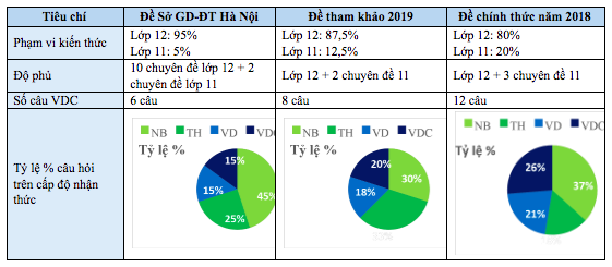 Đề thi thử THPT quốc gia 2019 tại Hà Nội môn Địa lý và Lịch sử kèm đáp án: Địa tương đương, Sử dễ thở hơn 2018 - Ảnh 13.