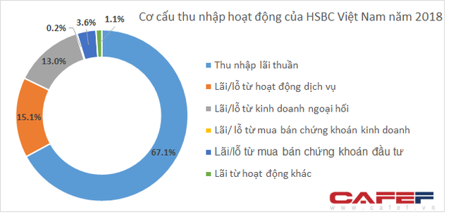 Lộ diện ngân hàng có thu nhập bình quân nhân viên cao nhất hệ thống, tới hơn 50 triệu/tháng - Ảnh 2.