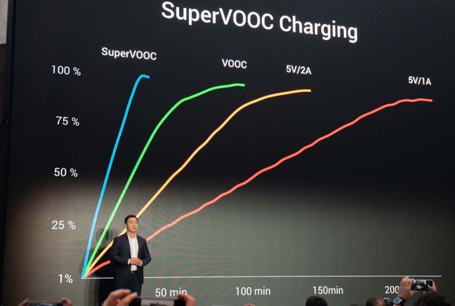 Samsung có thể học hỏi điều gì từ chiến lược đầu tư cho công nghệ sạc nhanh của các hãng Trung Quốc? - Ảnh 2.