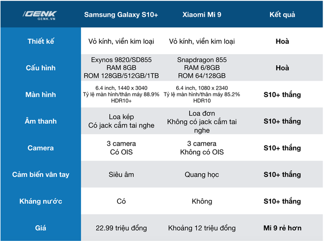 Samsung Galaxy S10  có đáng giá gấp đôi Xiaomi Mi 9 khi cùng sở hữu cấu hình mạnh, 3 camera và cảm biến vân tay dưới màn hình? - Ảnh 24.