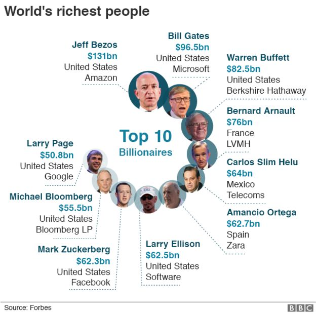 Danh sách 10 người giàu nhất hành tinh năm 2019 do Forbes công bố GUU.vn